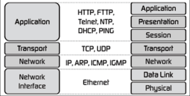 TCP/IP Nedir